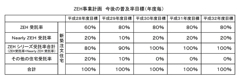 ZEH事業計画 今後の普及率目標(年度毎)